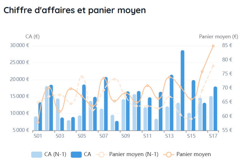 Graphique