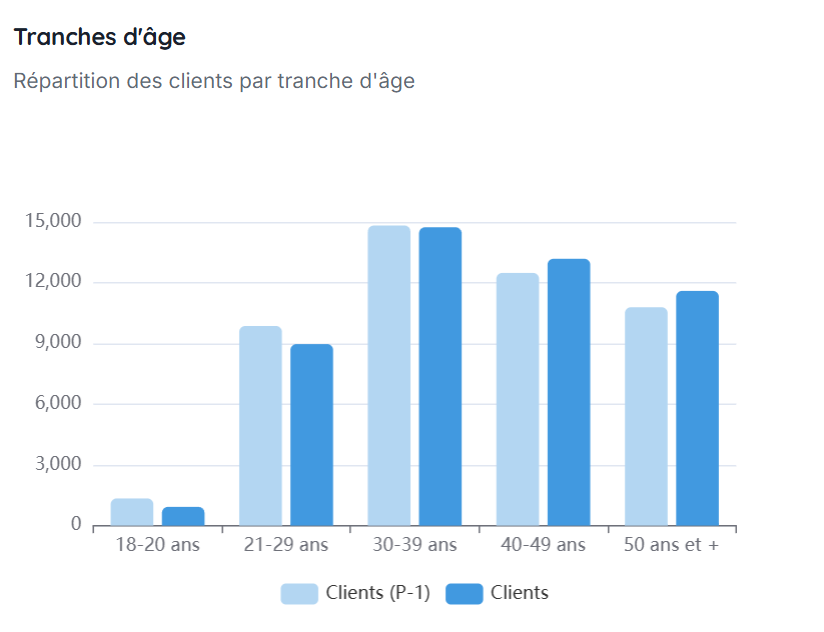 Graphique