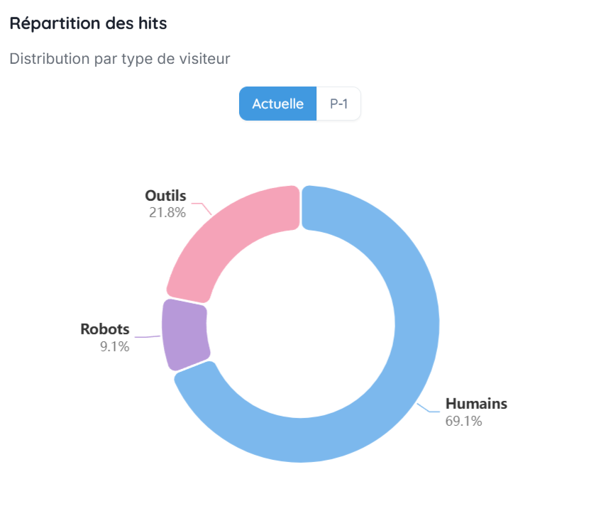 Graphique